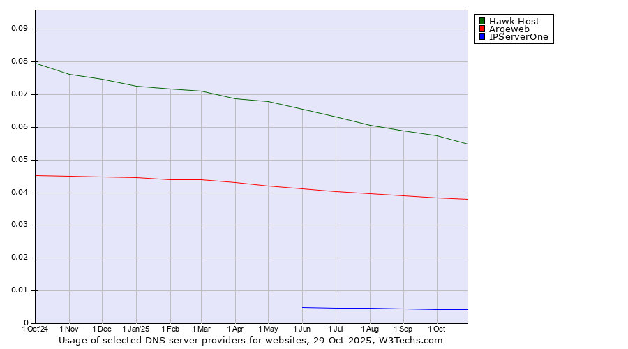 Historical trends in the usage of Hawk Host vs. Argeweb vs. IPServerOne