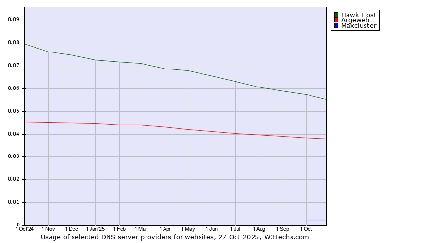 Historical trends in the usage of Hawk Host vs. Argeweb vs. Maxcluster