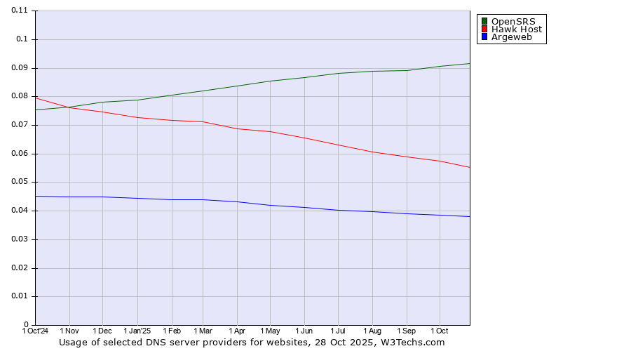 Historical trends in the usage of OpenSRS vs. Hawk Host vs. Argeweb