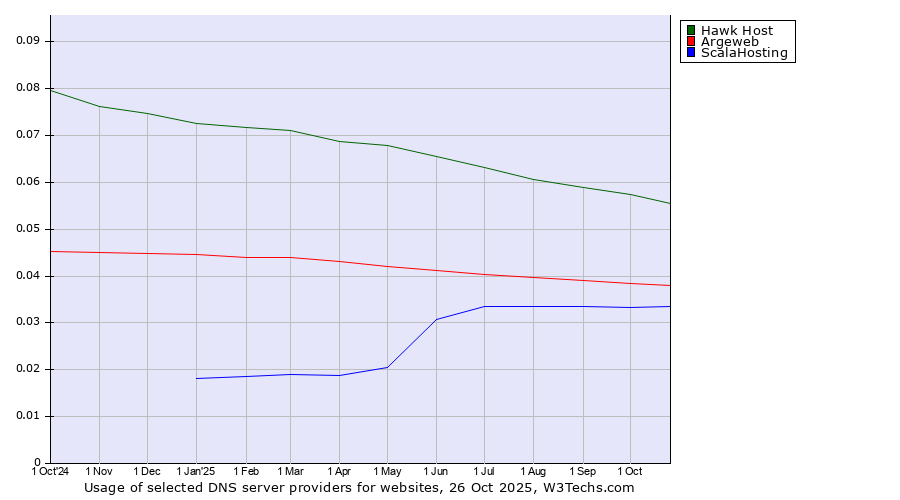 Historical trends in the usage of Hawk Host vs. Argeweb vs. ScalaHosting