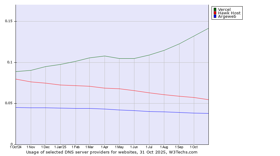 Historical trends in the usage of Vercel vs. Hawk Host vs. Argeweb