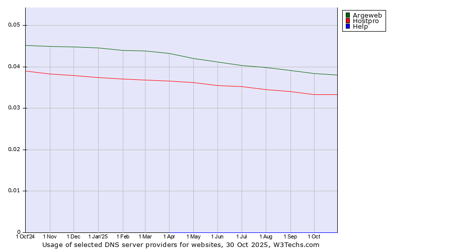 Historical trends in the usage of Argeweb vs. Hostpro vs. Help