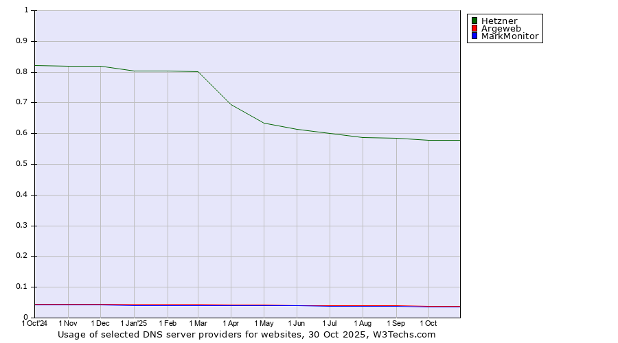 Historical trends in the usage of Hetzner vs. Argeweb vs. MarkMonitor