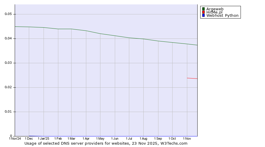 Historical trends in the usage of Argeweb vs. HitMe.pl vs. Webhost Python