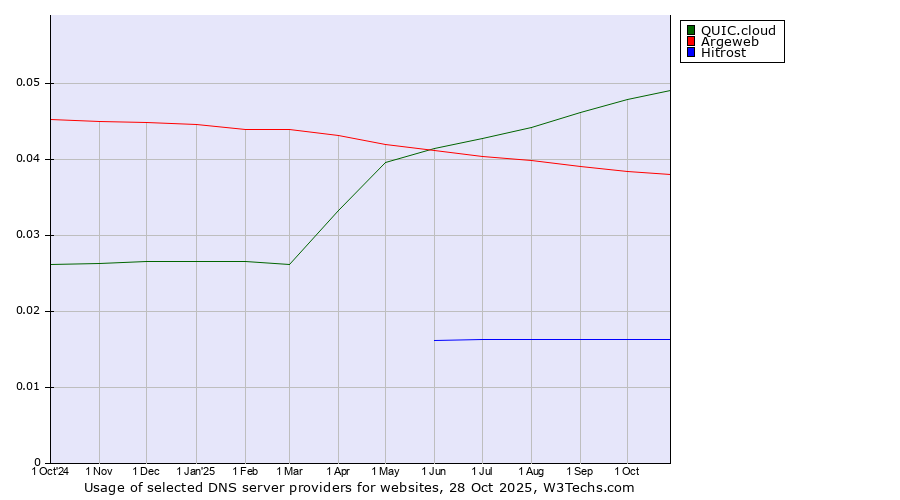 Historical trends in the usage of QUIC.cloud vs. Argeweb vs. Hitrost
