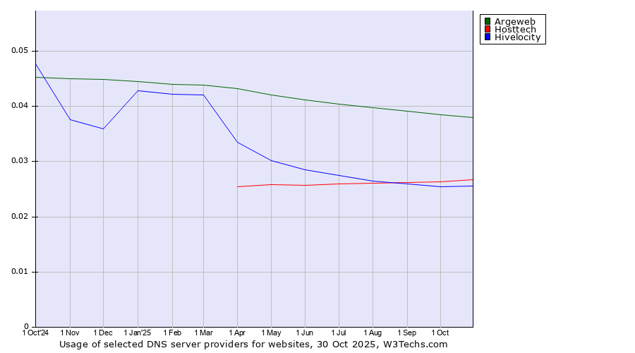 Historical trends in the usage of Argeweb vs. Hosttech vs. Hivelocity