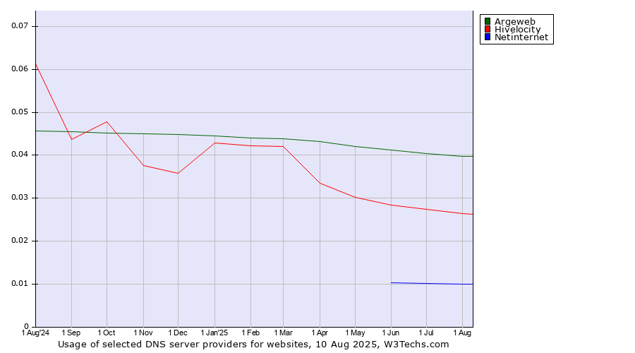 Historical trends in the usage of Argeweb vs. Hivelocity vs. Netinternet