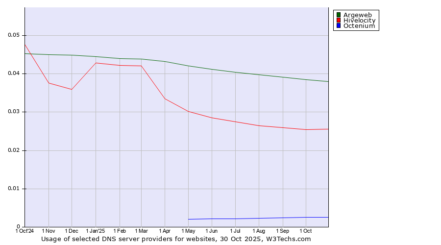 Historical trends in the usage of Argeweb vs. Hivelocity vs. Octenium