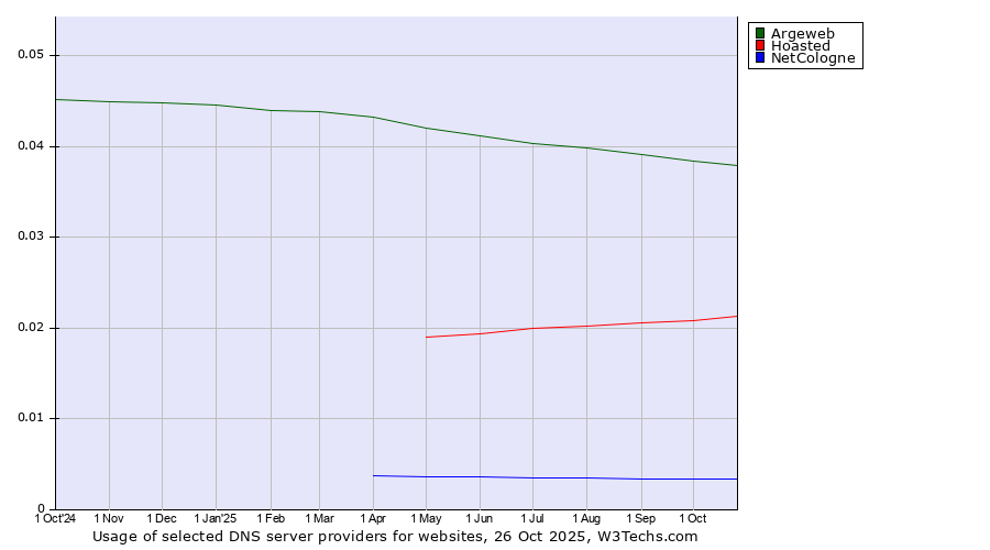 Historical trends in the usage of Argeweb vs. Hoasted vs. NetCologne