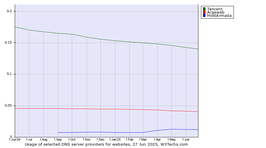 Historical trends in the usage of Tencent vs. Argeweb vs. HostArmada