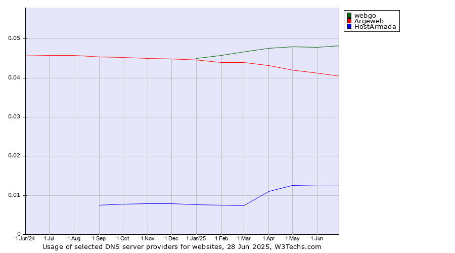 Historical trends in the usage of webgo vs. Argeweb vs. HostArmada