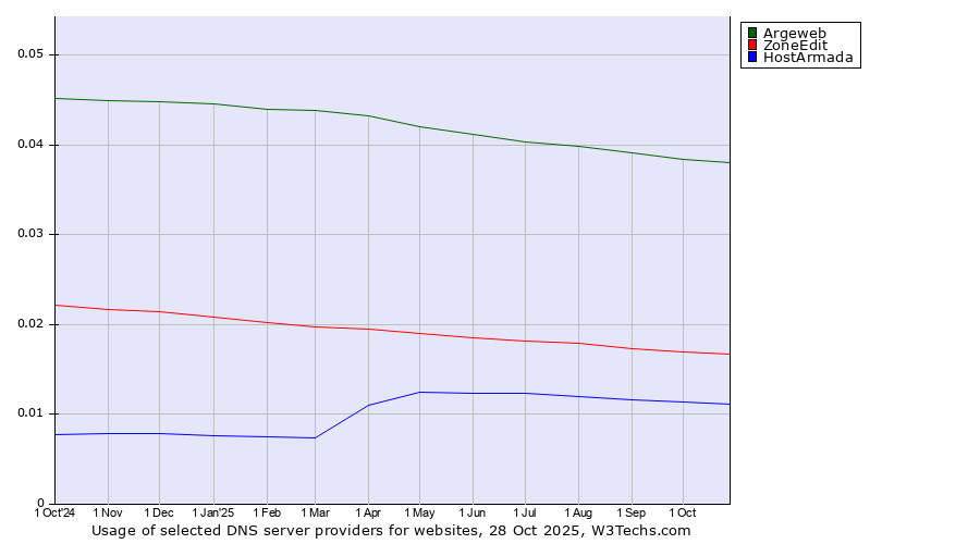 Historical trends in the usage of Argeweb vs. ZoneEdit vs. HostArmada