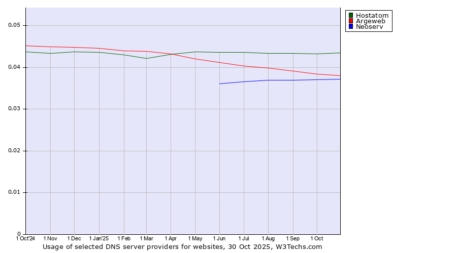 Historical trends in the usage of Hostatom vs. Argeweb vs. Neoserv
