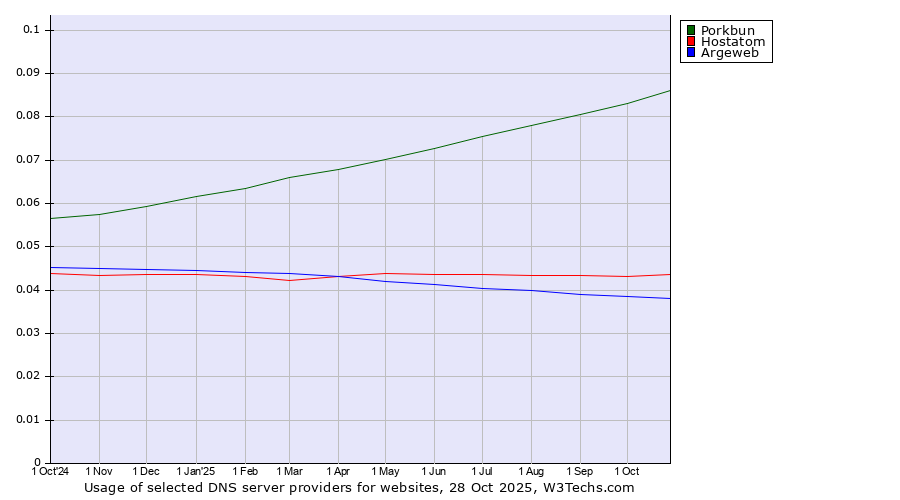 Historical trends in the usage of Porkbun vs. Hostatom vs. Argeweb