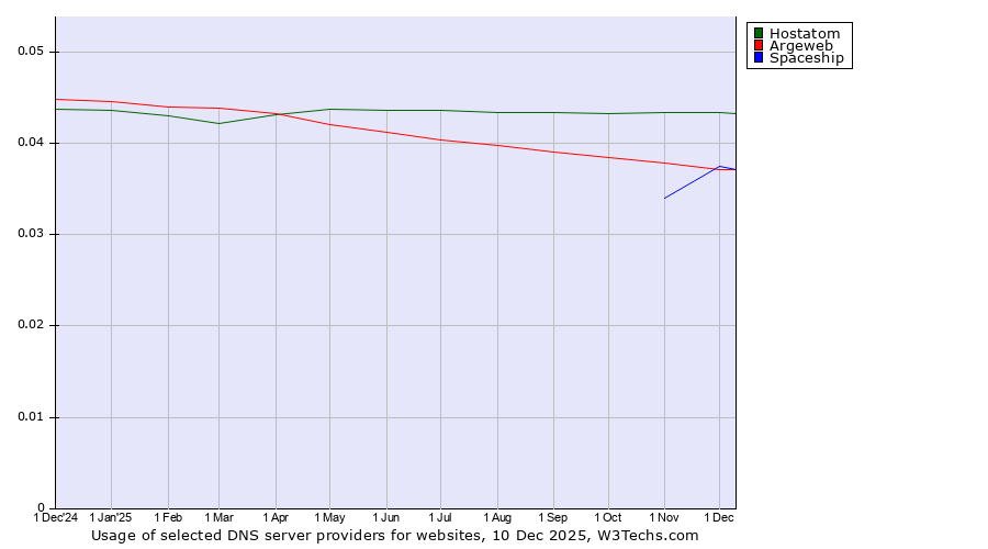 Historical trends in the usage of Hostatom vs. Argeweb vs. Spaceship