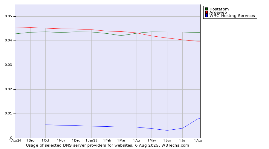 Historical trends in the usage of Hostatom vs. Argeweb vs. WHG Hosting Services