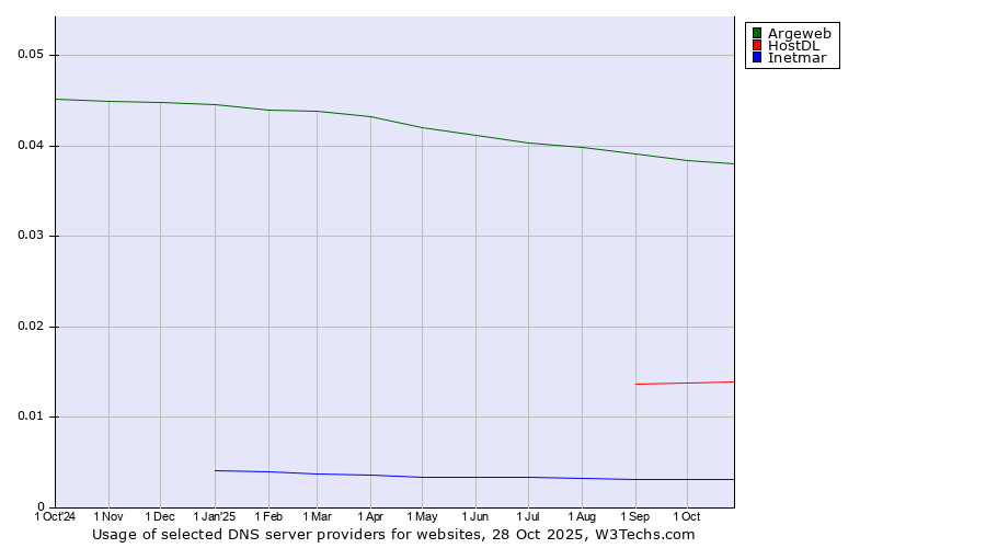 Historical trends in the usage of Argeweb vs. HostDL vs. Inetmar