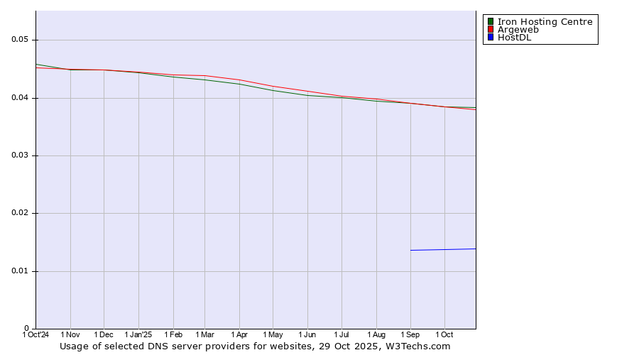 Historical trends in the usage of Iron Hosting Centre vs. Argeweb vs. HostDL