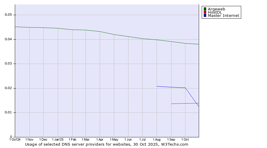 Historical trends in the usage of Argeweb vs. Master Internet vs. HostDL