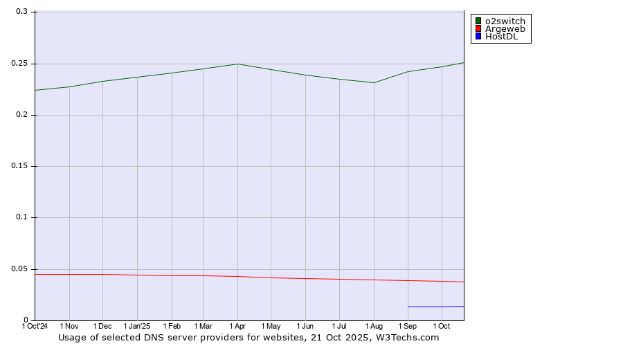 Historical trends in the usage of o2switch vs. Argeweb vs. HostDL