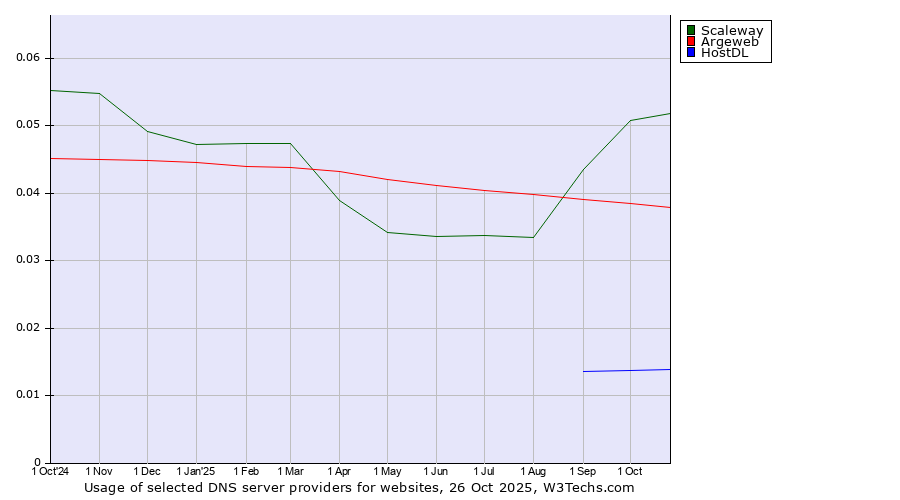 Historical trends in the usage of Scaleway vs. Argeweb vs. HostDL