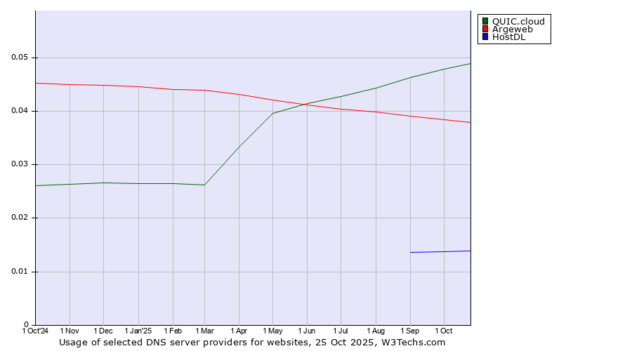 Historical trends in the usage of QUIC.cloud vs. Argeweb vs. HostDL