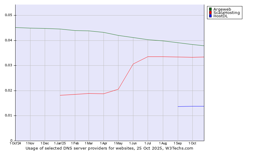 Historical trends in the usage of Argeweb vs. ScalaHosting vs. HostDL