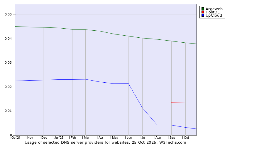 Historical trends in the usage of Argeweb vs. HostDL vs. UpCloud