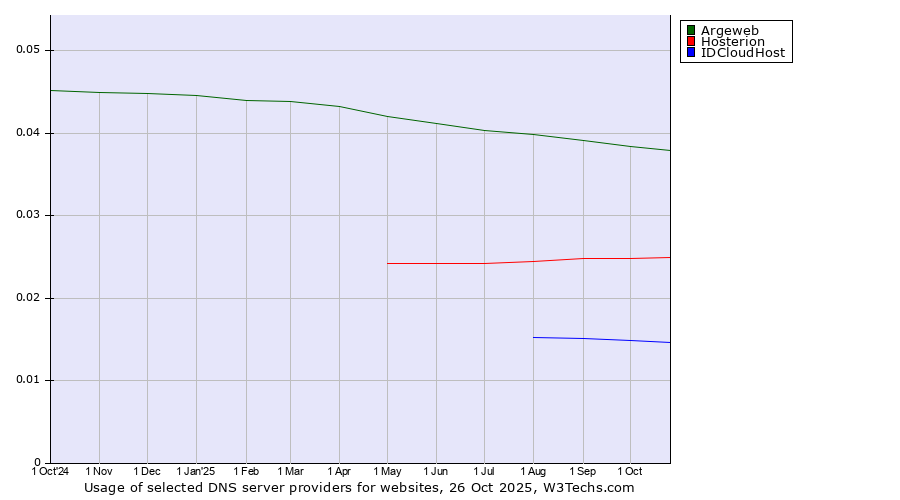 Historical trends in the usage of Argeweb vs. Hosterion vs. IDCloudHost