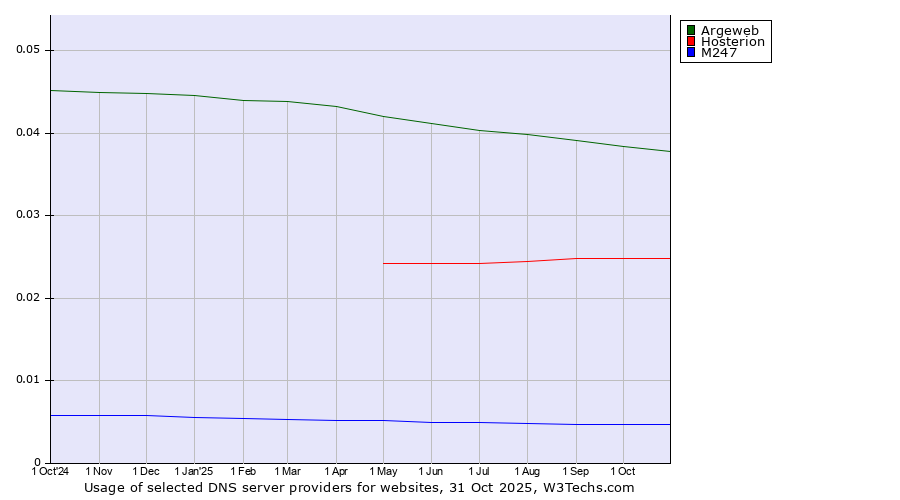 Historical trends in the usage of Argeweb vs. Hosterion vs. M247