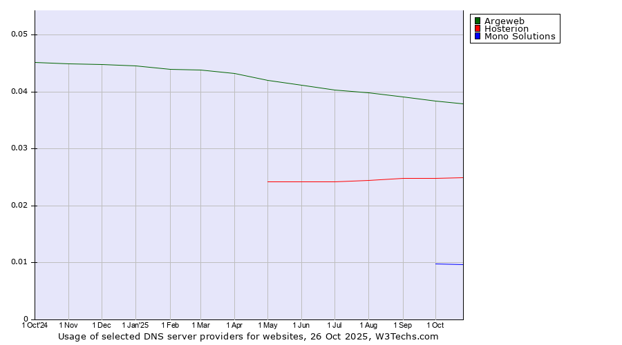 Historical trends in the usage of Argeweb vs. Hosterion vs. Mono Solutions