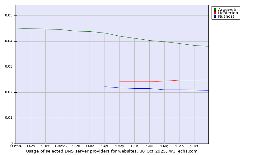 Historical trends in the usage of Argeweb vs. Hosterion vs. Nuthost