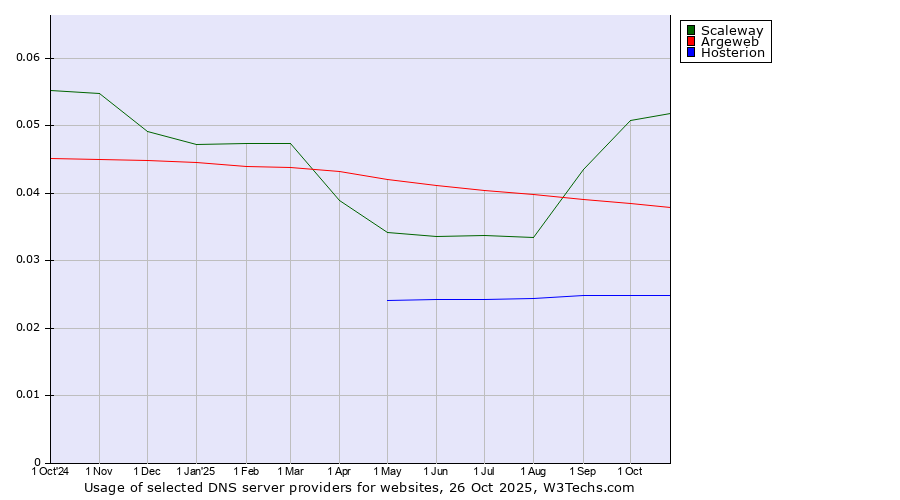 Historical trends in the usage of Scaleway vs. Argeweb vs. Hosterion