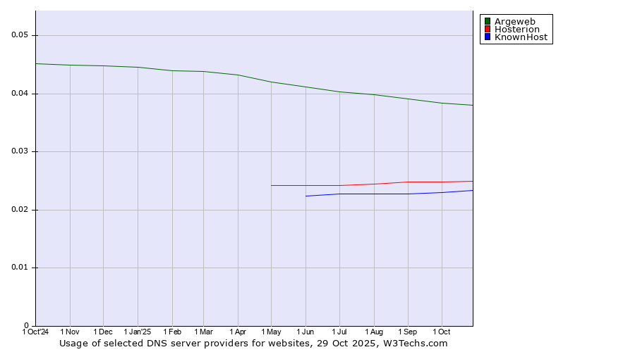 Historical trends in the usage of Argeweb vs. Hosterion vs. KnownHost