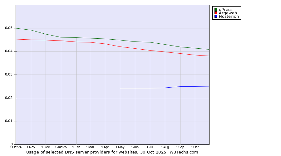 Historical trends in the usage of uPress vs. Argeweb vs. Hosterion