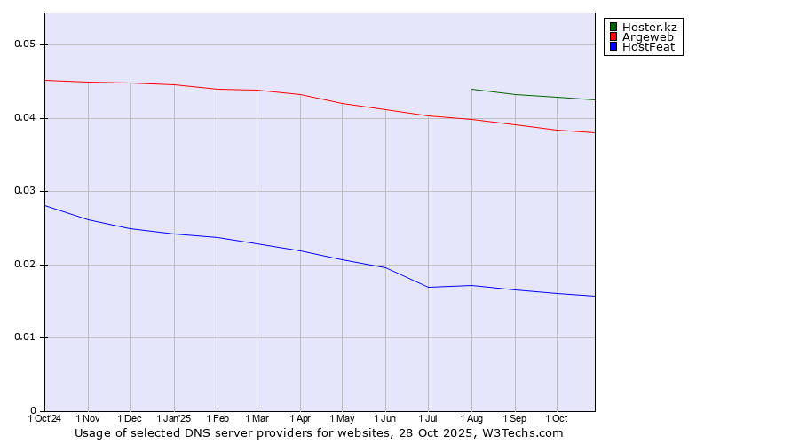 Historical trends in the usage of Hoster.kz vs. Argeweb vs. HostFeat