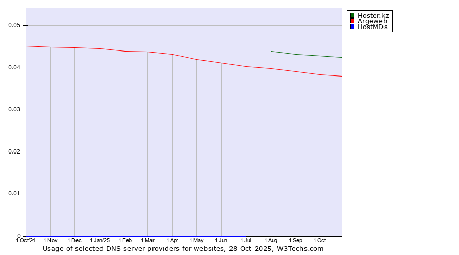 Historical trends in the usage of Hoster.kz vs. Argeweb vs. HostMDs