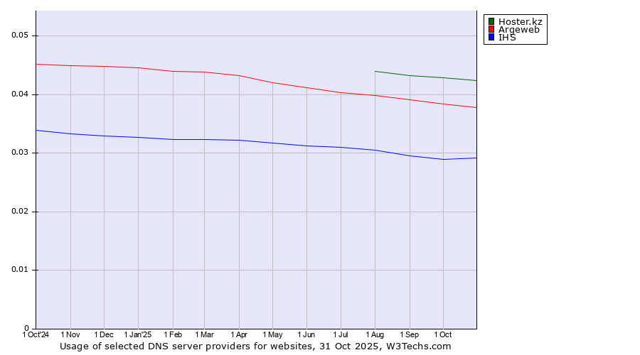 Historical trends in the usage of Hoster.kz vs. Argeweb vs. IHS