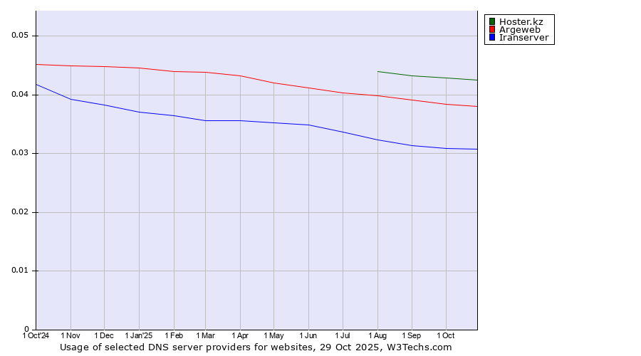 Historical trends in the usage of Hoster.kz vs. Argeweb vs. Iranserver