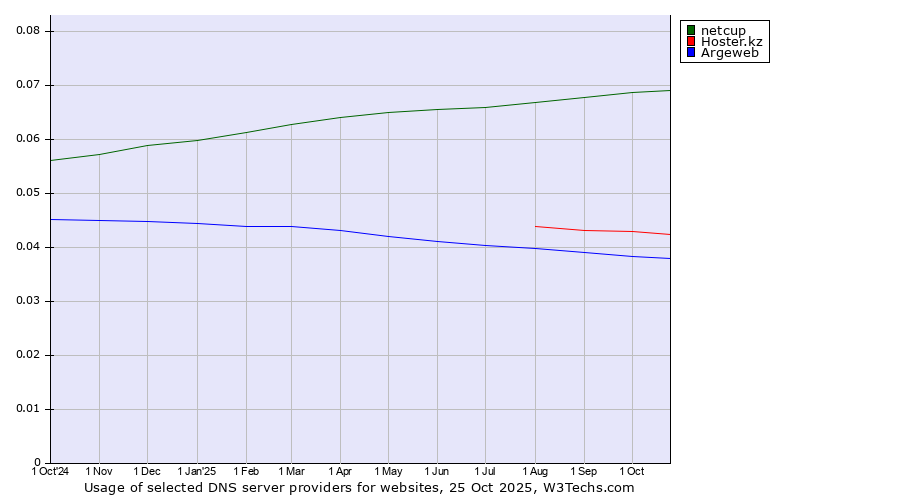 Historical trends in the usage of netcup vs. Hoster.kz vs. Argeweb