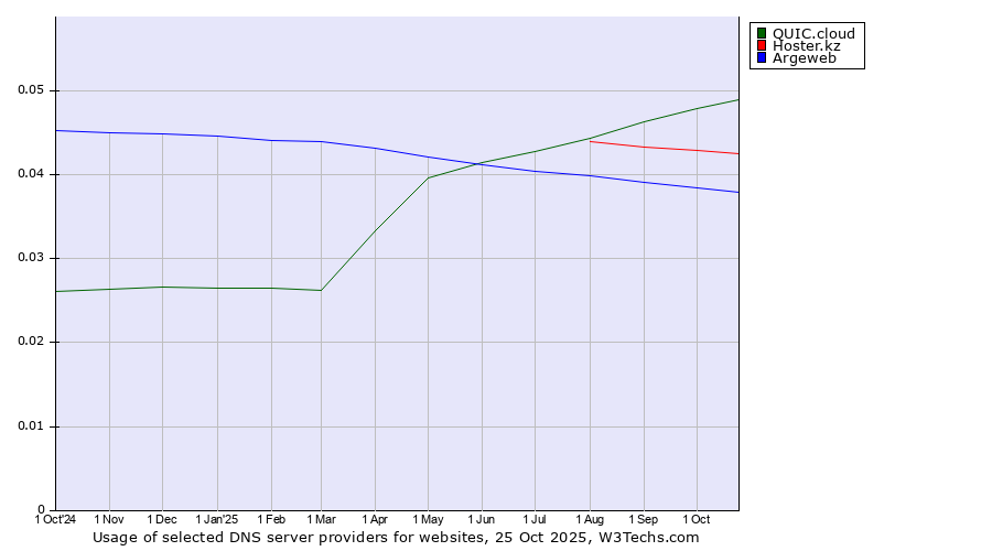 Historical trends in the usage of QUIC.cloud vs. Hoster.kz vs. Argeweb