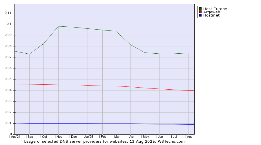 Historical trends in the usage of Host Europe vs. Argeweb vs. Hostinet