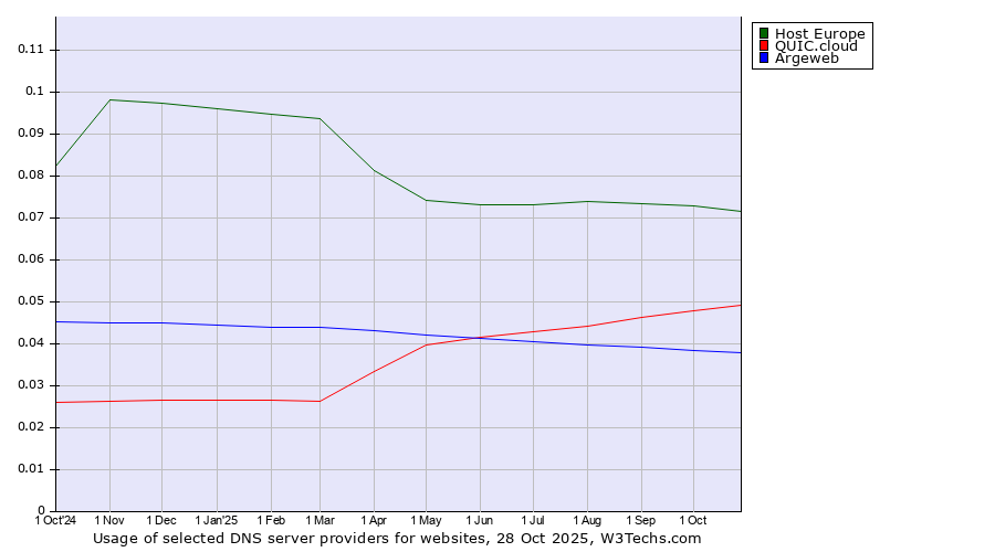 Historical trends in the usage of Host Europe vs. QUIC.cloud vs. Argeweb