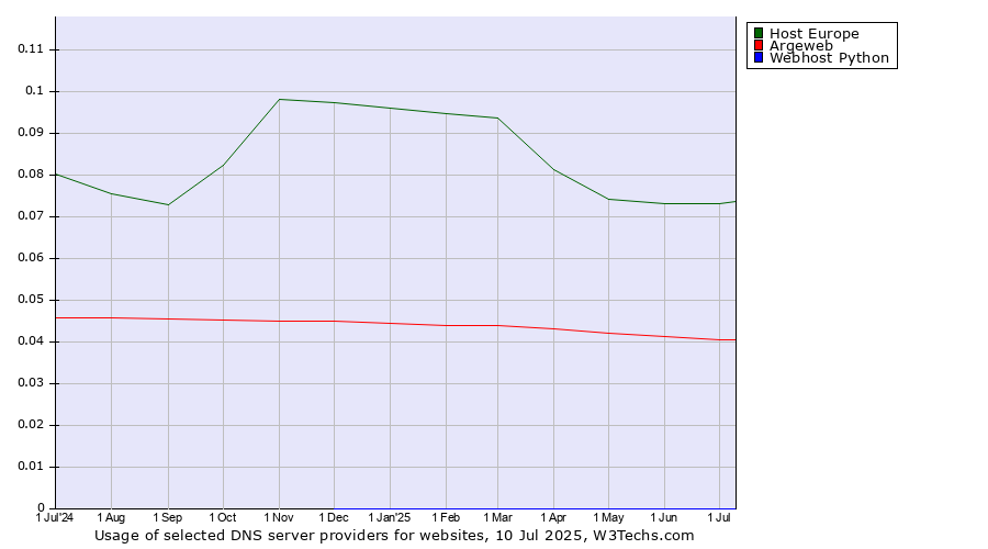 Historical trends in the usage of Host Europe vs. Argeweb vs. Webhost Python
