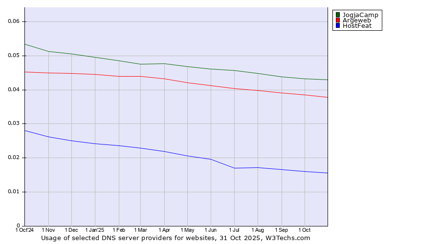 Historical trends in the usage of JogjaCamp vs. Argeweb vs. HostFeat