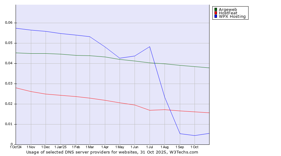 Historical trends in the usage of Argeweb vs. HostFeat vs. WPX Hosting
