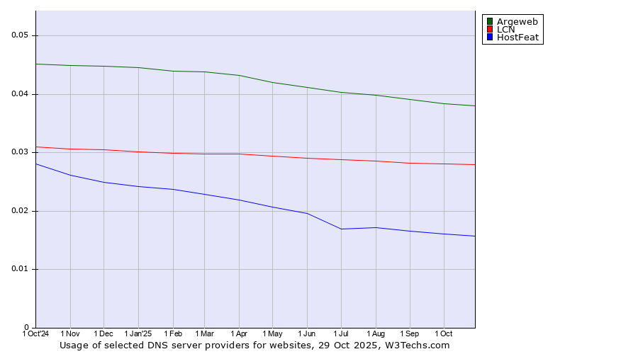 Historical trends in the usage of Argeweb vs. LCN vs. HostFeat