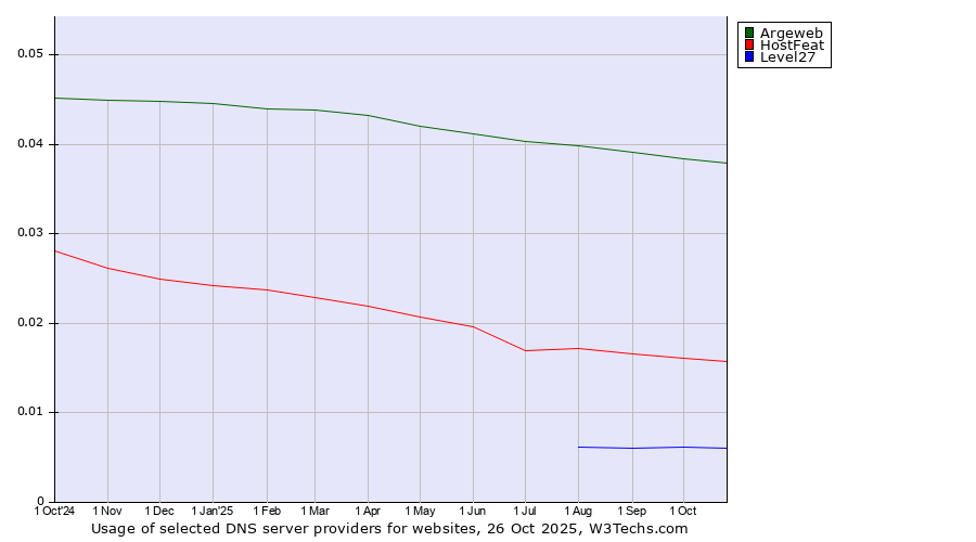 Historical trends in the usage of Argeweb vs. HostFeat vs. Level27