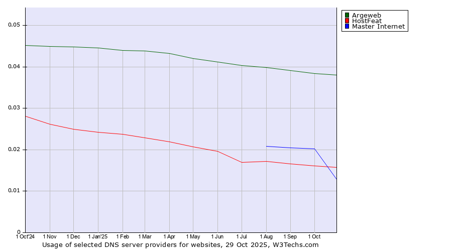 Historical trends in the usage of Argeweb vs. Master Internet vs. HostFeat