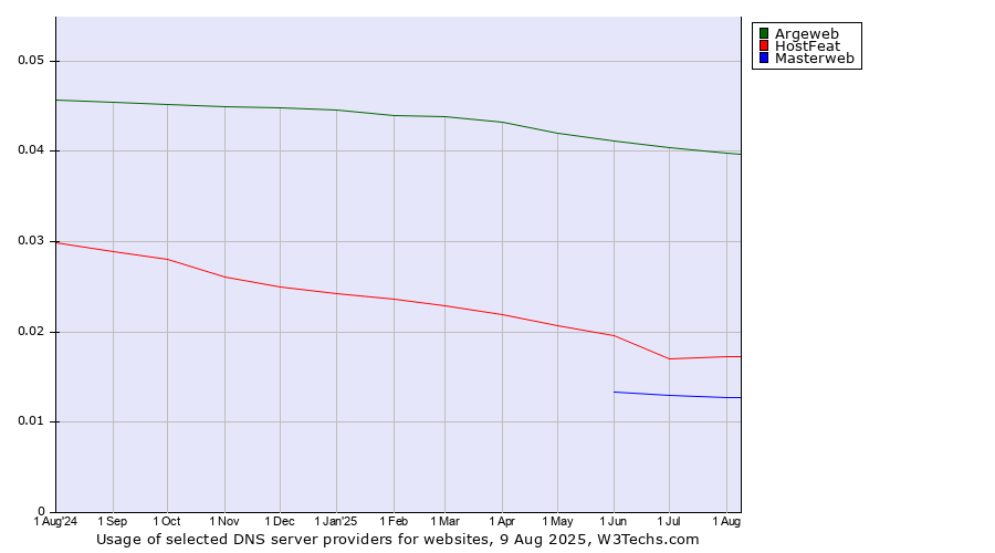 Historical trends in the usage of Argeweb vs. HostFeat vs. Masterweb